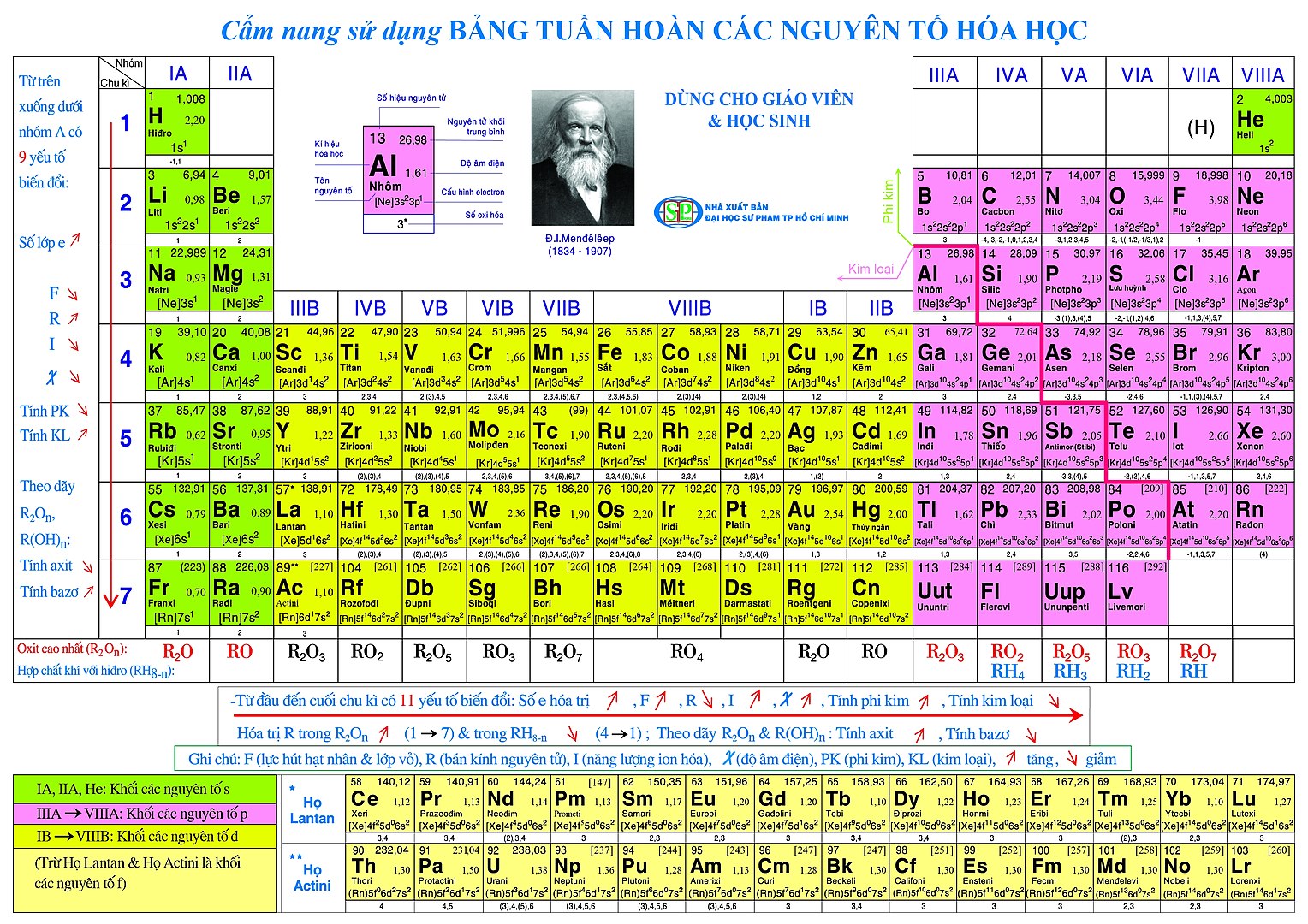 Bảng tuần hoàn hóa học 10 – Bảng tuần hoàn hóa học Mendeleev khổ lớn full hd