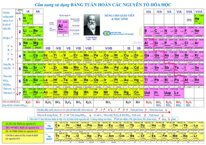 bảng tuần hoàn các nguyên tố hóa học lớp 10