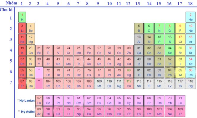 bảng tuần hoàn các nguyên tố hóa học lớp 8