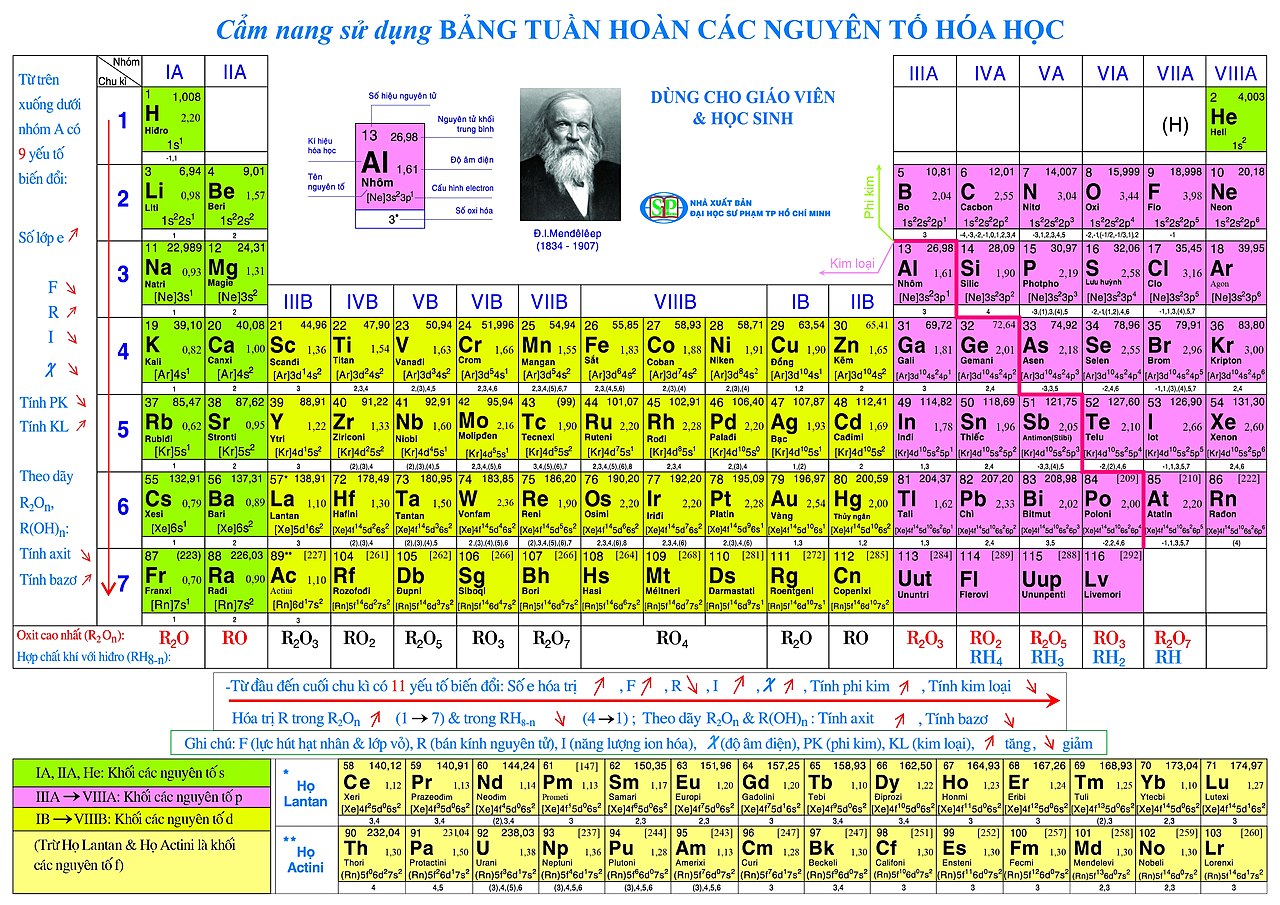 Bảng tuần hoàn các nguyên tố hóa học lớp 8, 9, 10